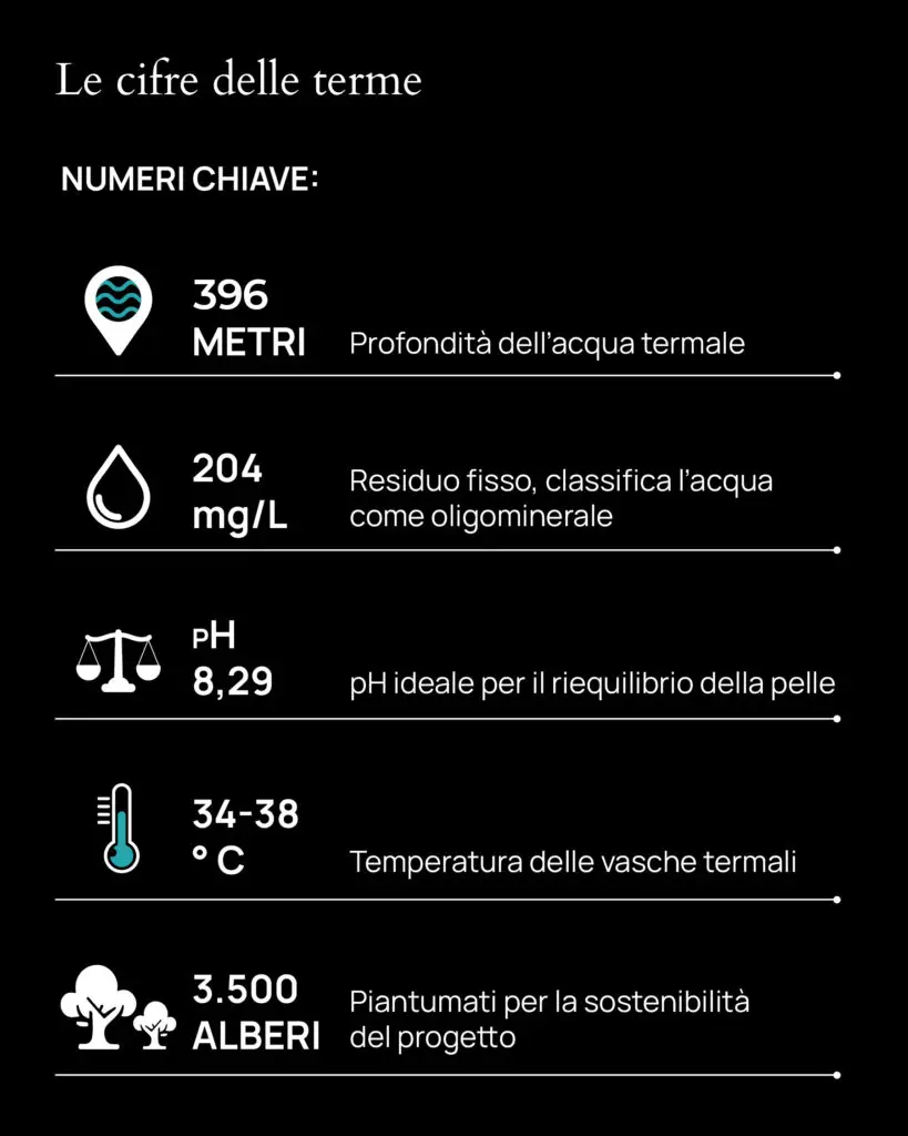 Infographic: key data on Milan's secret thermal water, including depth, mineral content, pH, temperature and sustainability initiatives.