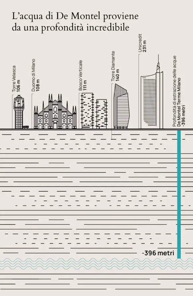 Infographic comparing the depth of the De Montel thermal spring in Milan (396 m) with the height of Milan's buildings.