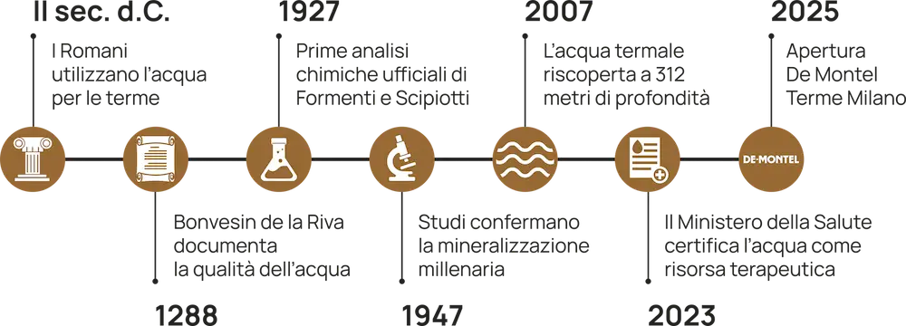Chronology of the history of De Montel Terme Milan, from Roman times to the opening in 2025.