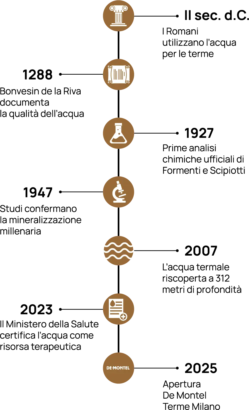 Chronology of the history of De Montel Terme Milan, highlighting milestones from Roman times to the opening in 2025.